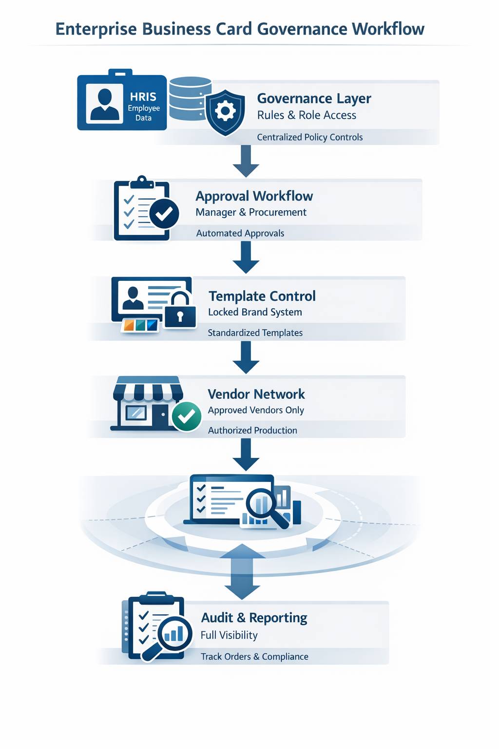 Business Card Governance for Enterprise Organizations
