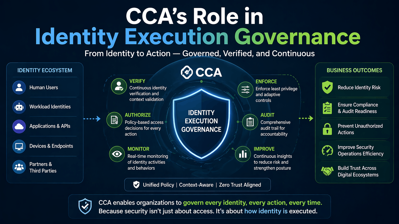 CCA’s Role in Identity Execution Governance