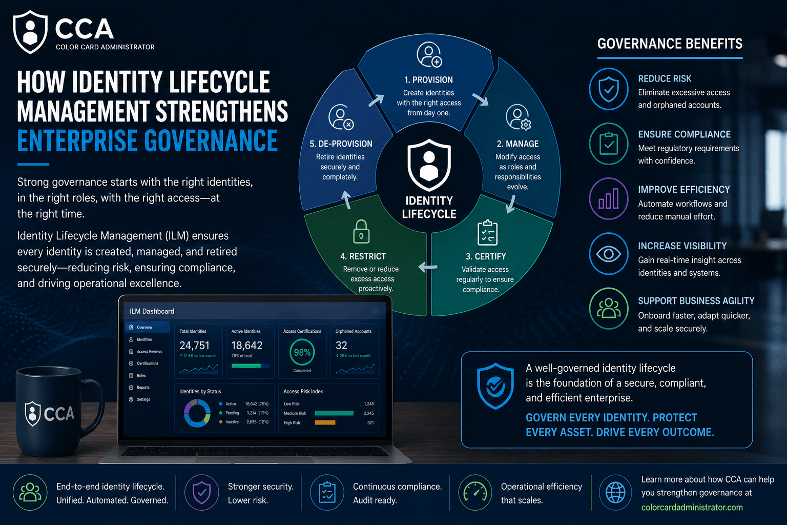 How Identity Lifecycle Management Strengthens Enterprise Governance.