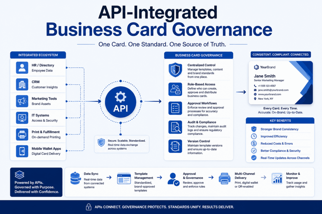 API-Integrated Business Card Governance
