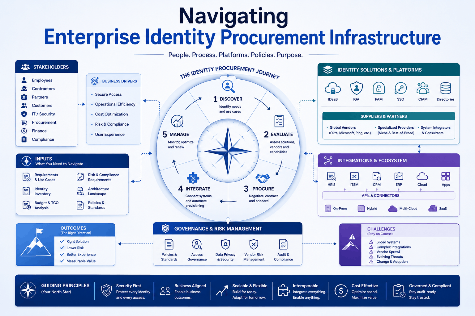Navigating Enterprise Identity Procurement Infrastructure