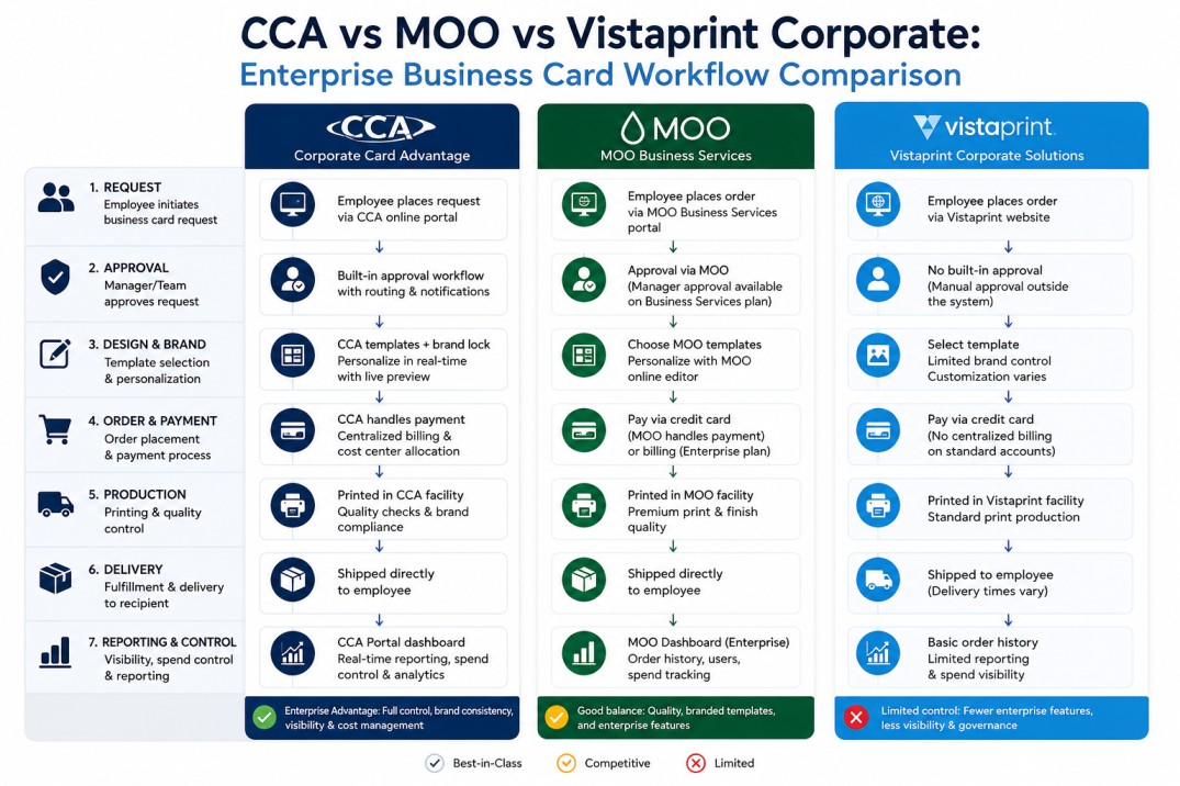 CCA vs MOO vs Vistaprint Corporate: Enterprise Business Card Workflow Comparison
