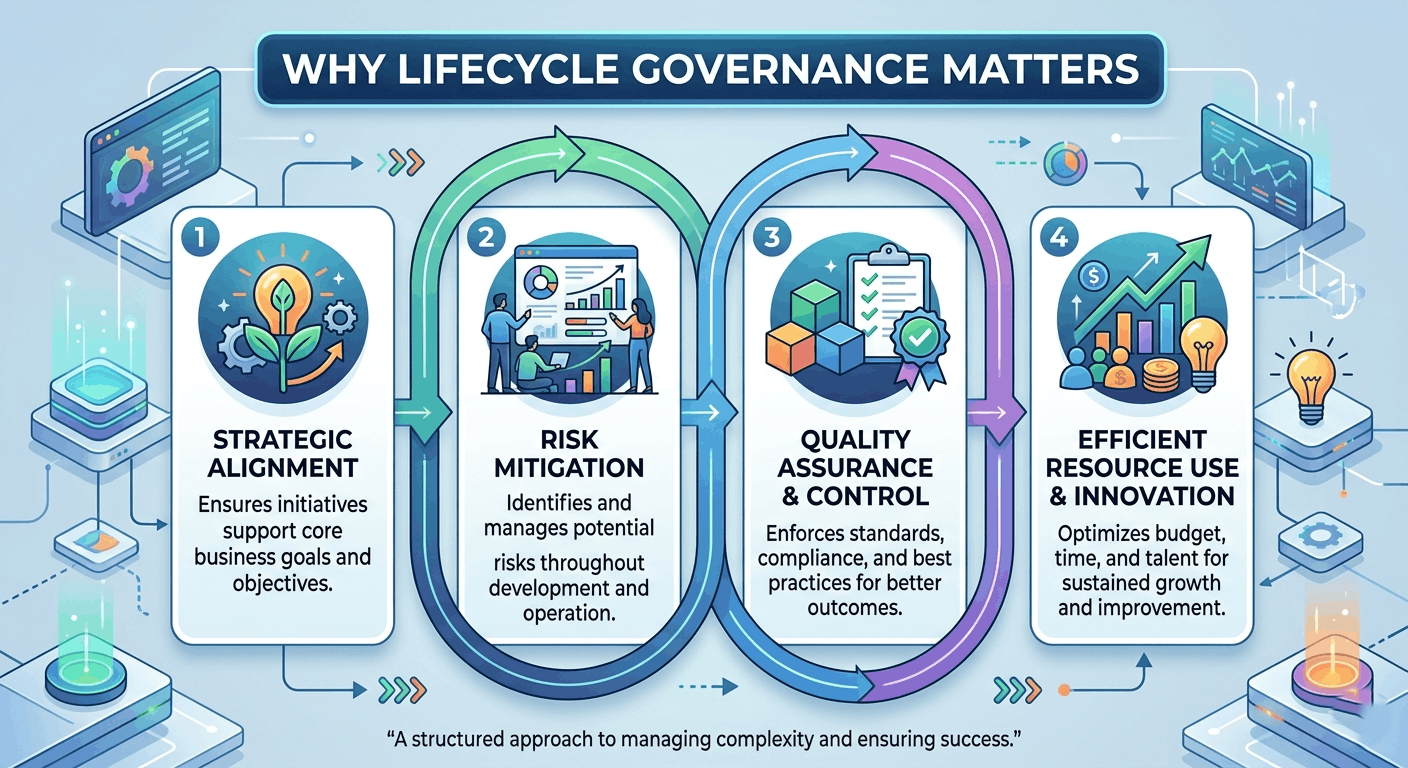Why Lifecycle Governance Matters