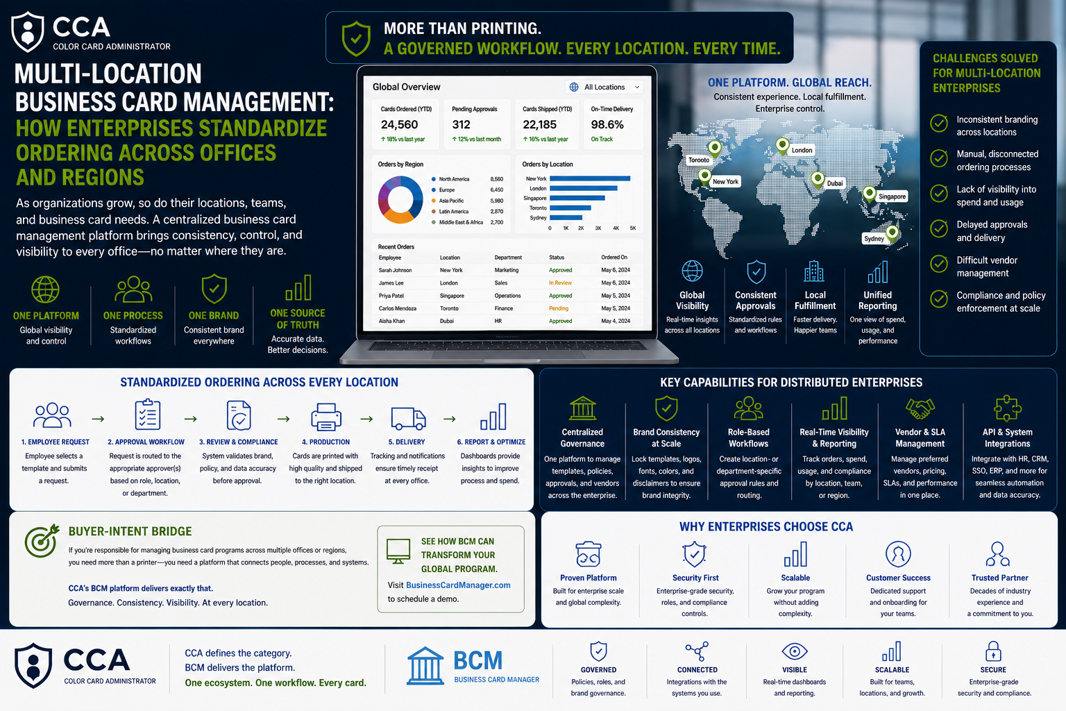 Multi-Location Business Card Management: How Enterprises Standardize Ordering Across Offices and Regions?