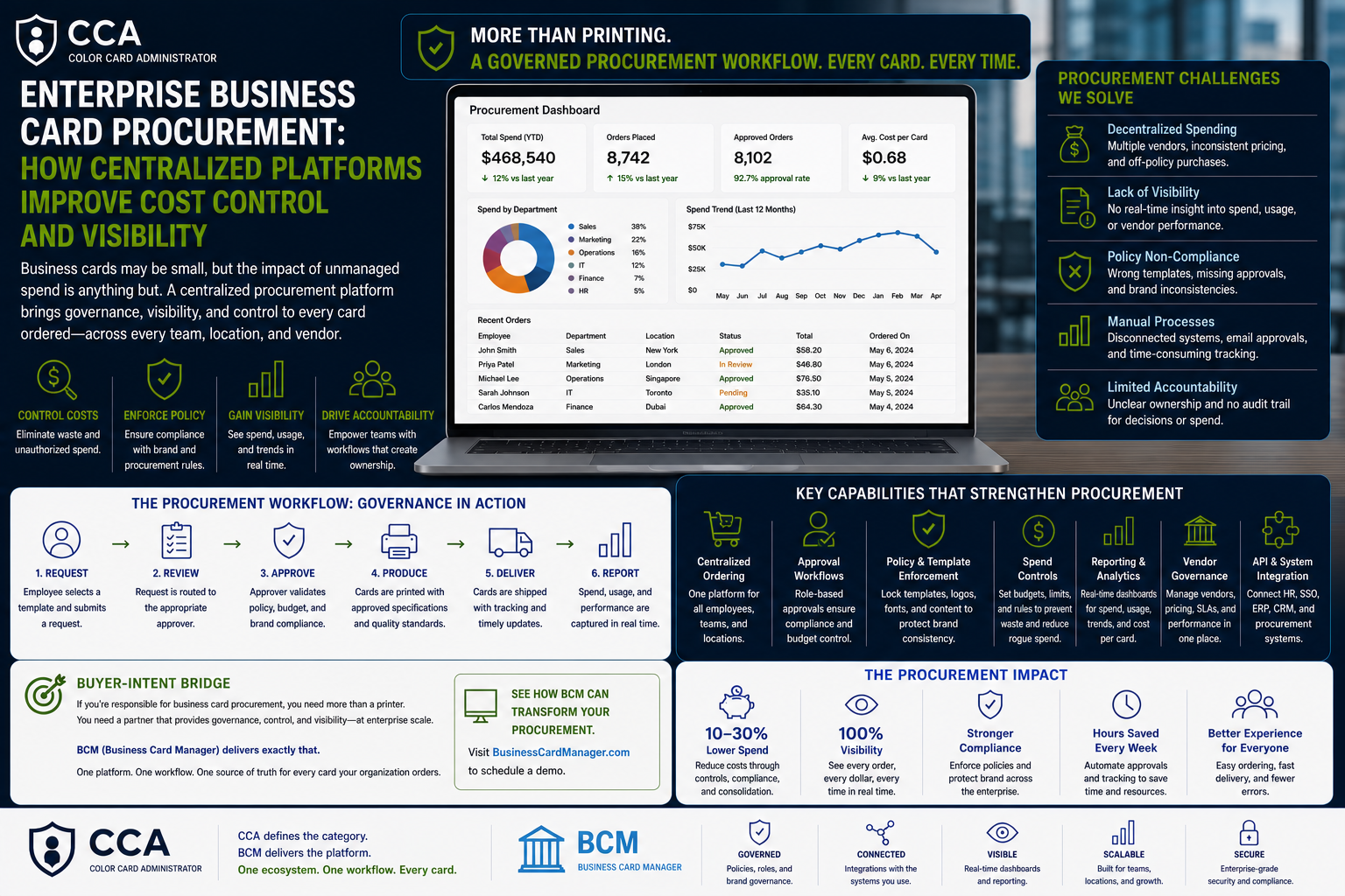 Enterprise Business Card Procurement: How Centralized Platforms Improve Cost Control and Visibility.