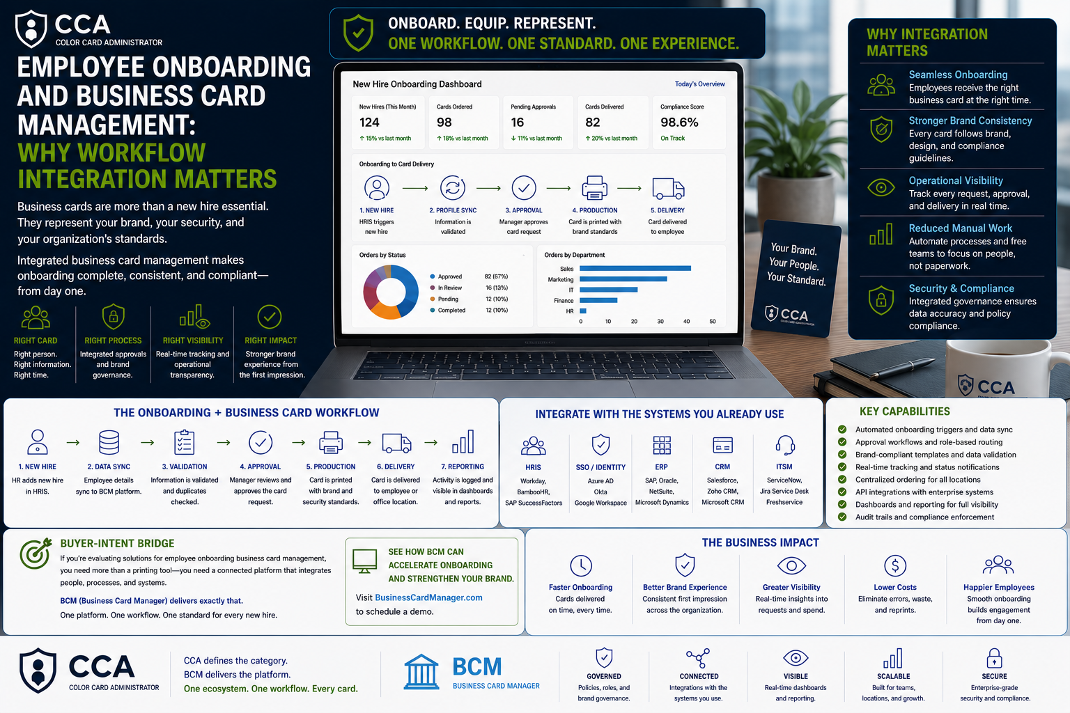 Employee Onboarding and Business Card Management.