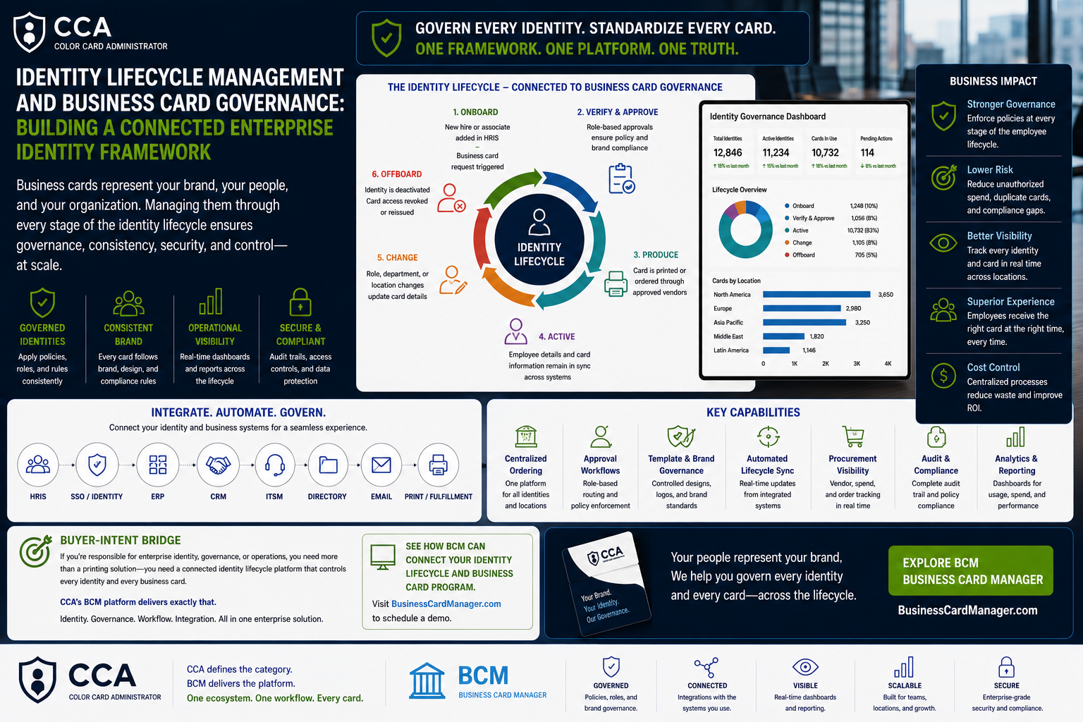 Identity Lifecycle Management and Business Card Governance.