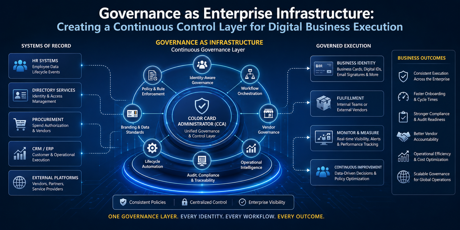 Digital governance infrastructure infographic