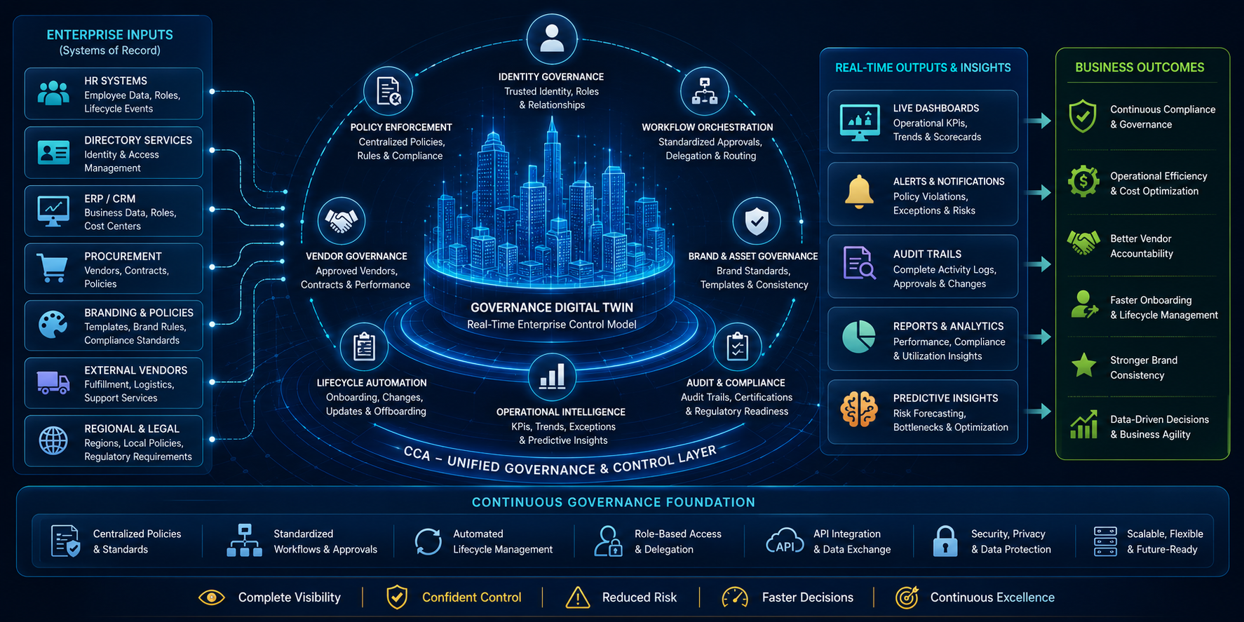 Digital governance ecosystem dashboard