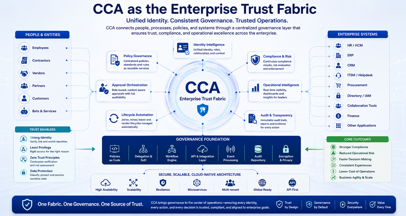 CCA Enterprise Trust Fabric