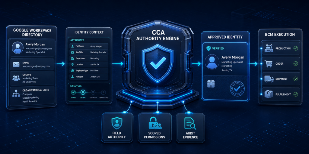 Google Workspace–Connected Business Identity Governance