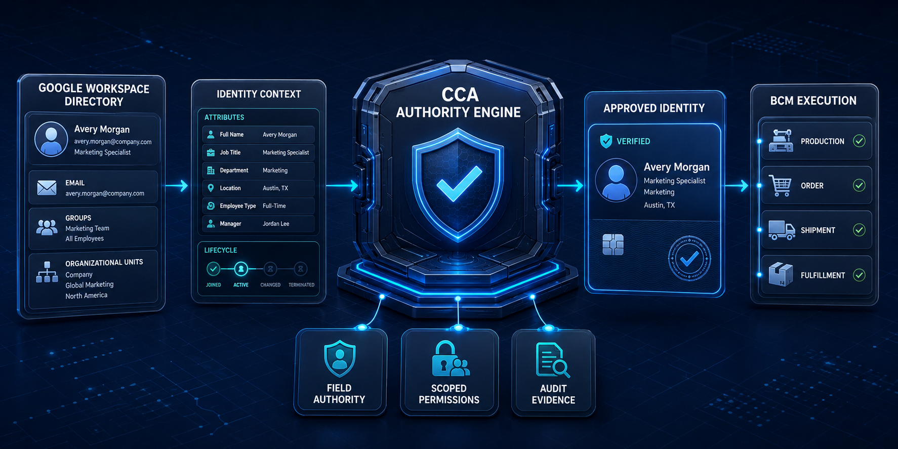 Google Workspace–Connected Business Identity Governance