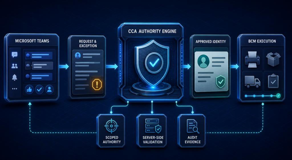Microsoft Teams–Connected Business Identity Workflow Governance
