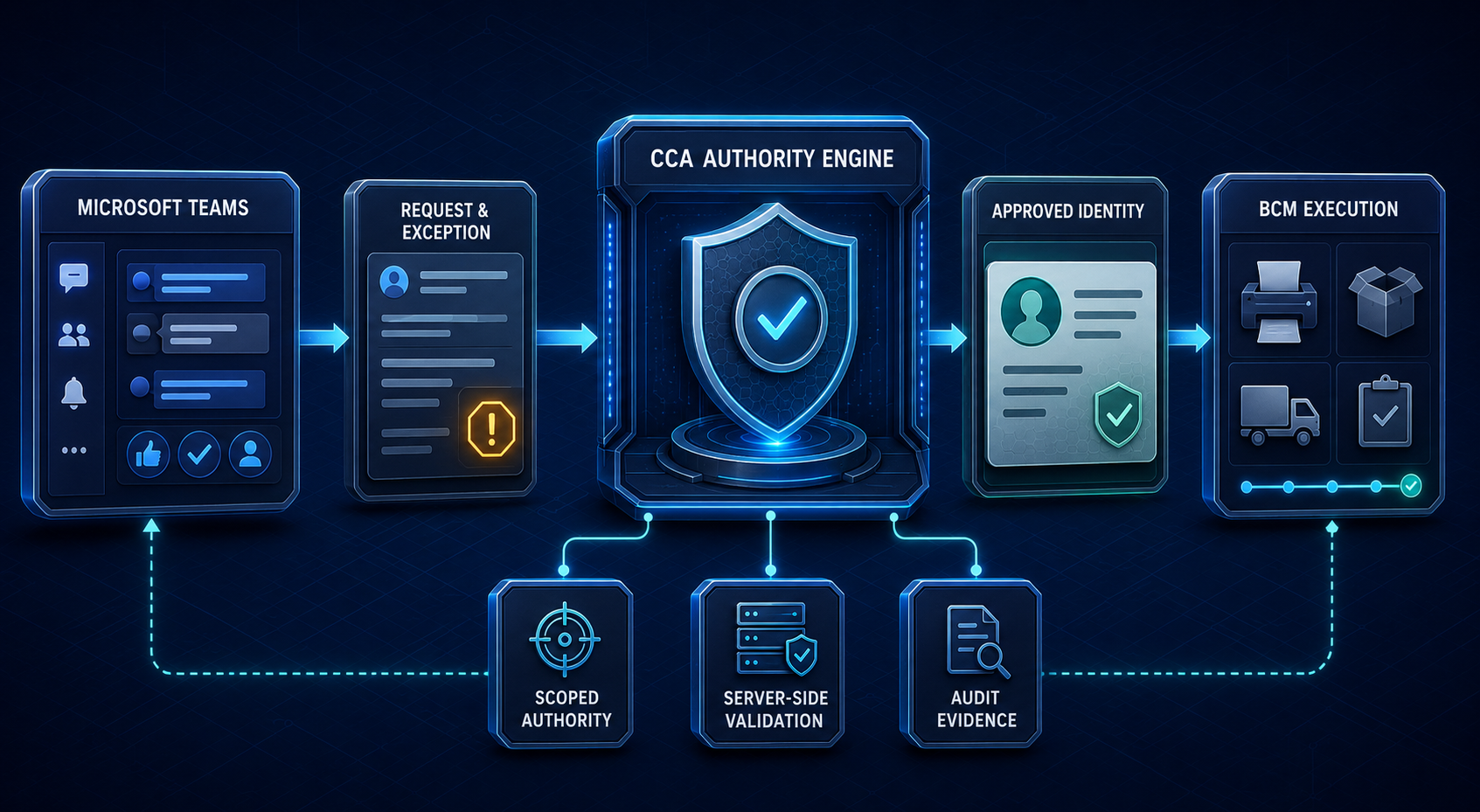 Microsoft Teams–Connected Business Identity Workflow Governance