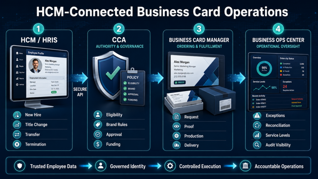 How Business Card Manager API Integrations Connect HCM Platforms to Governed Business Card Operations