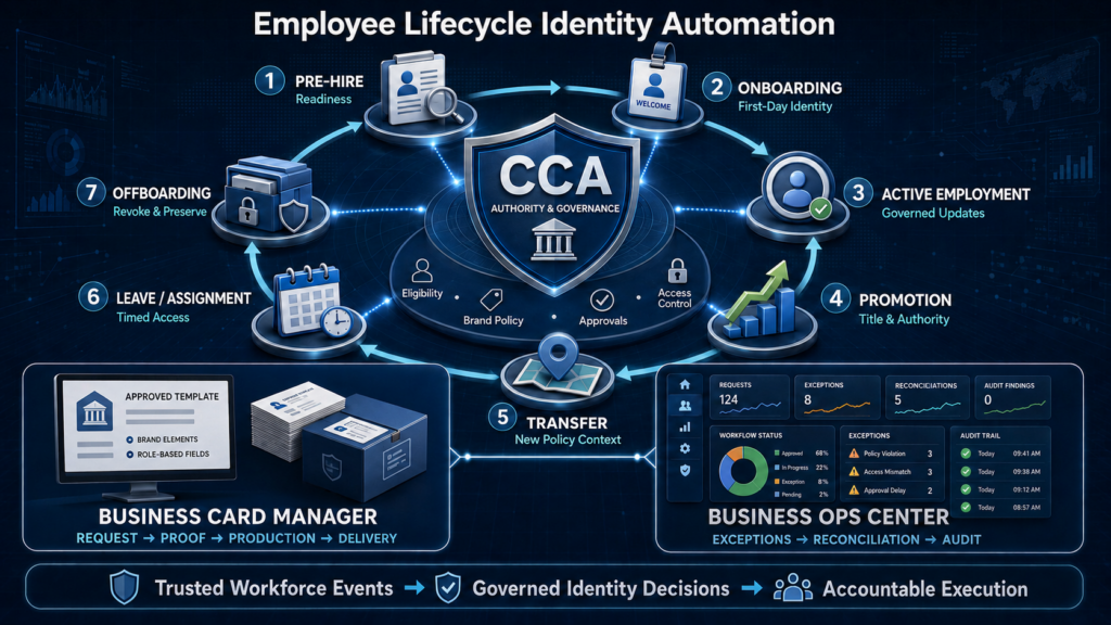 Employee Lifecycle Identity Automation For Enterprise Business Cards
