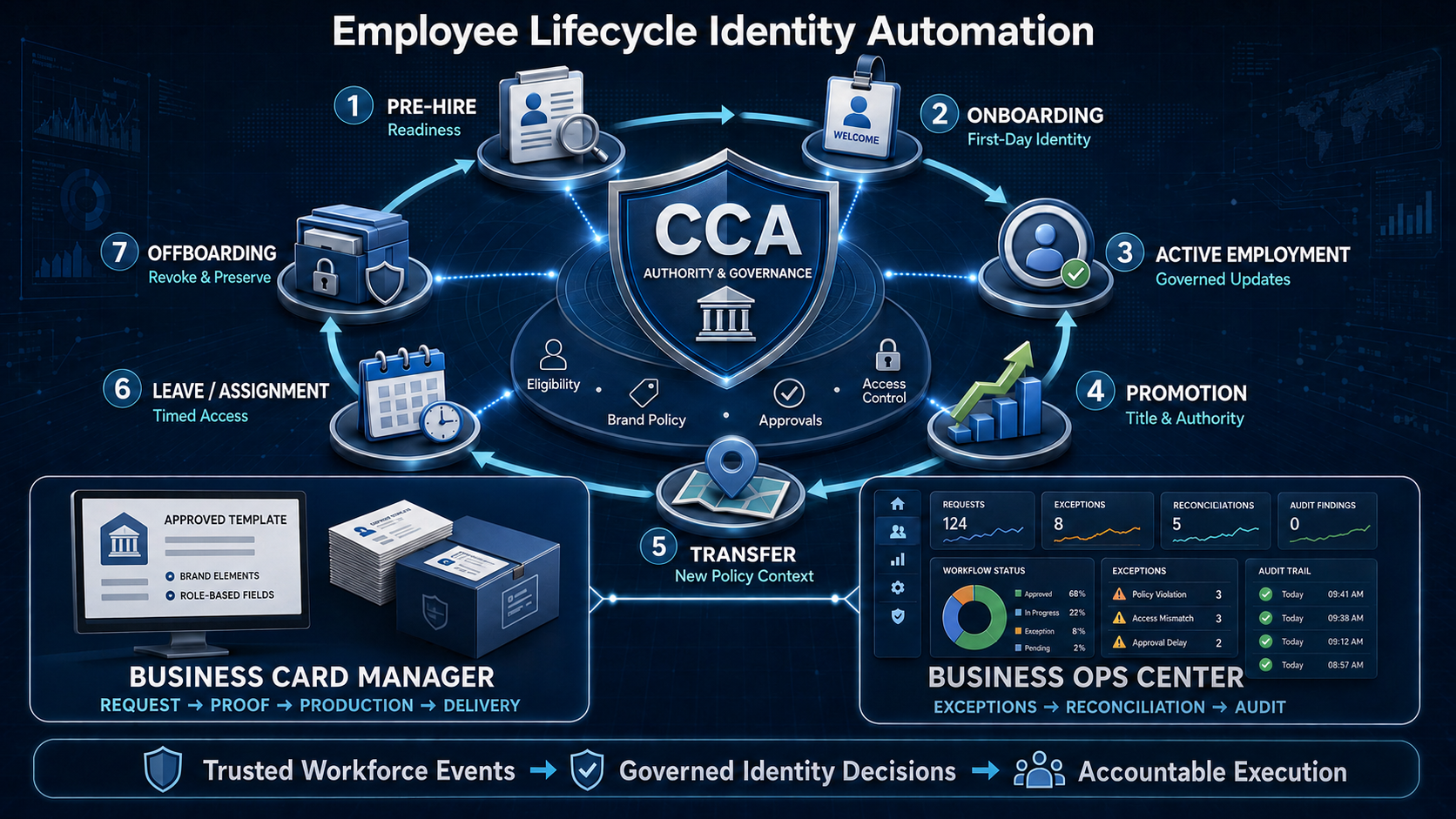 Employee Lifecycle Identity Automation For Enterprise Business Cards