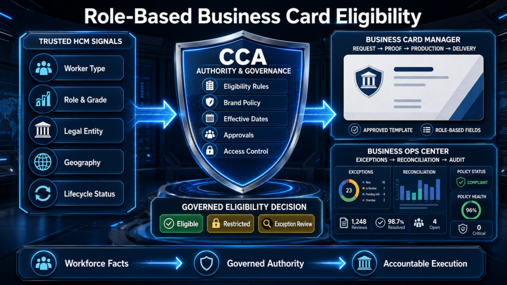 Role-Based Business Card Eligibility: From HCM Data To CCA Governance