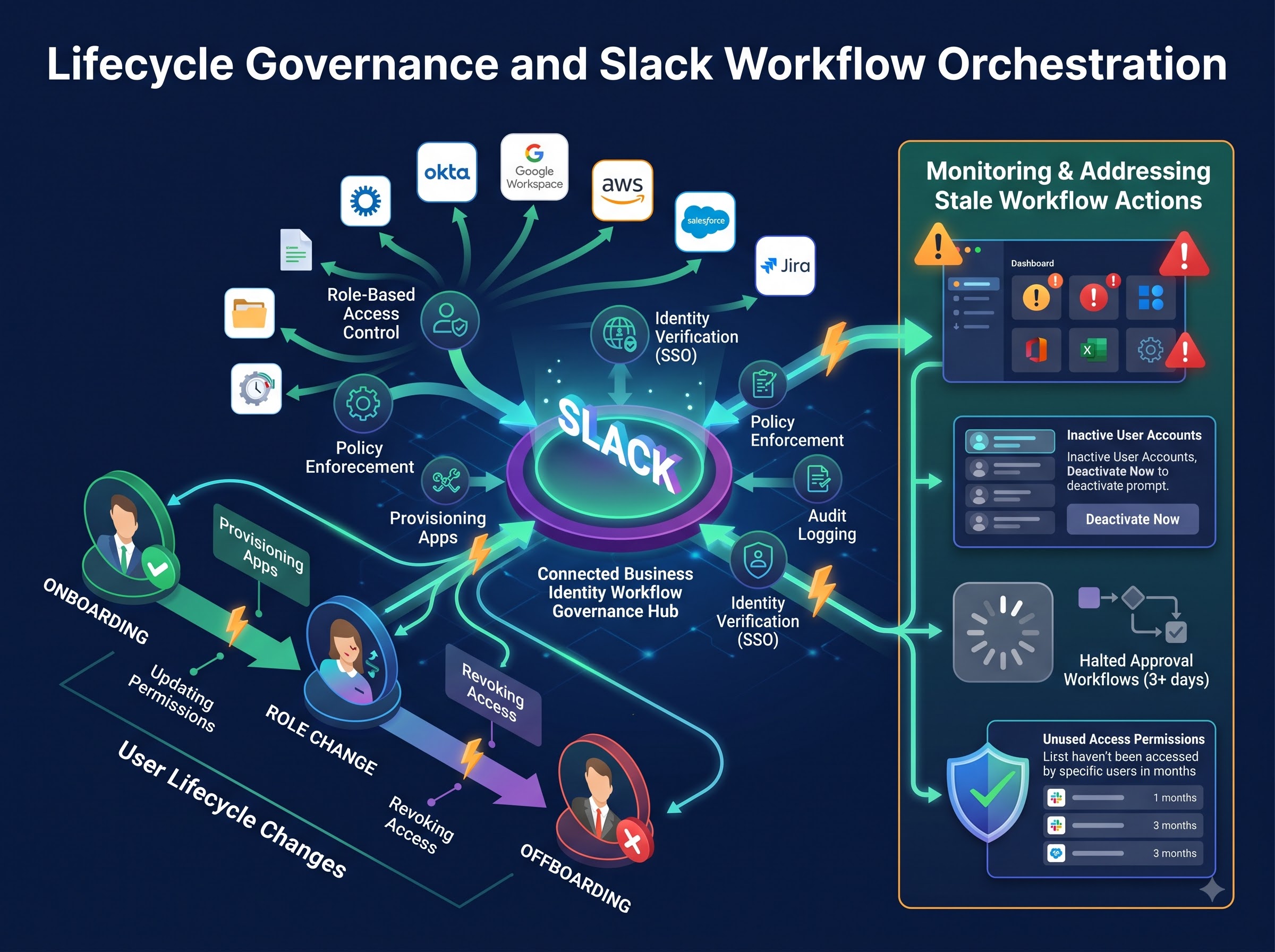Lifecycle Changes and Stale Workflow Actions