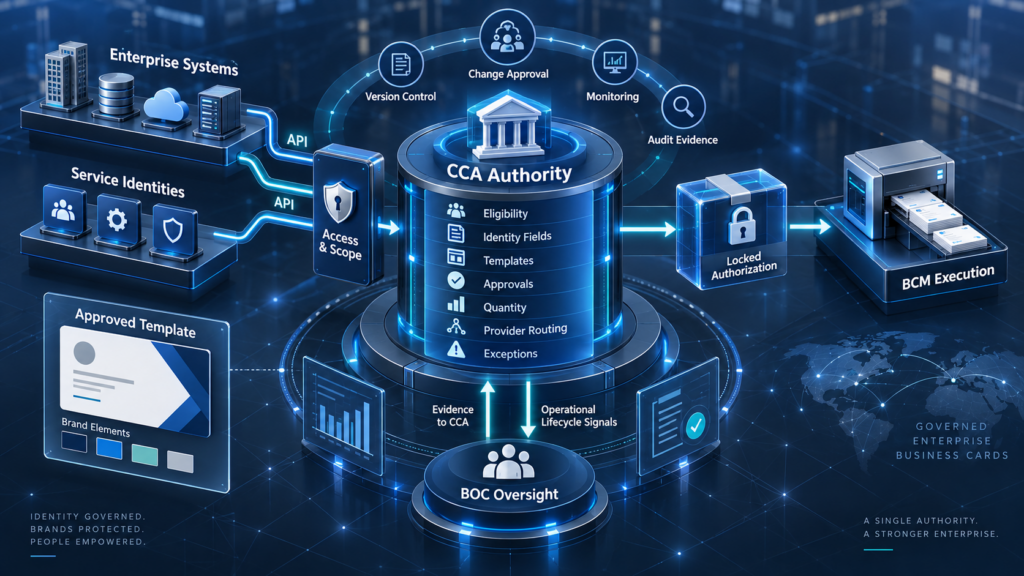 Business Card API Governance: Controls Access, Change, & Accountability Across Enterprise Integrations