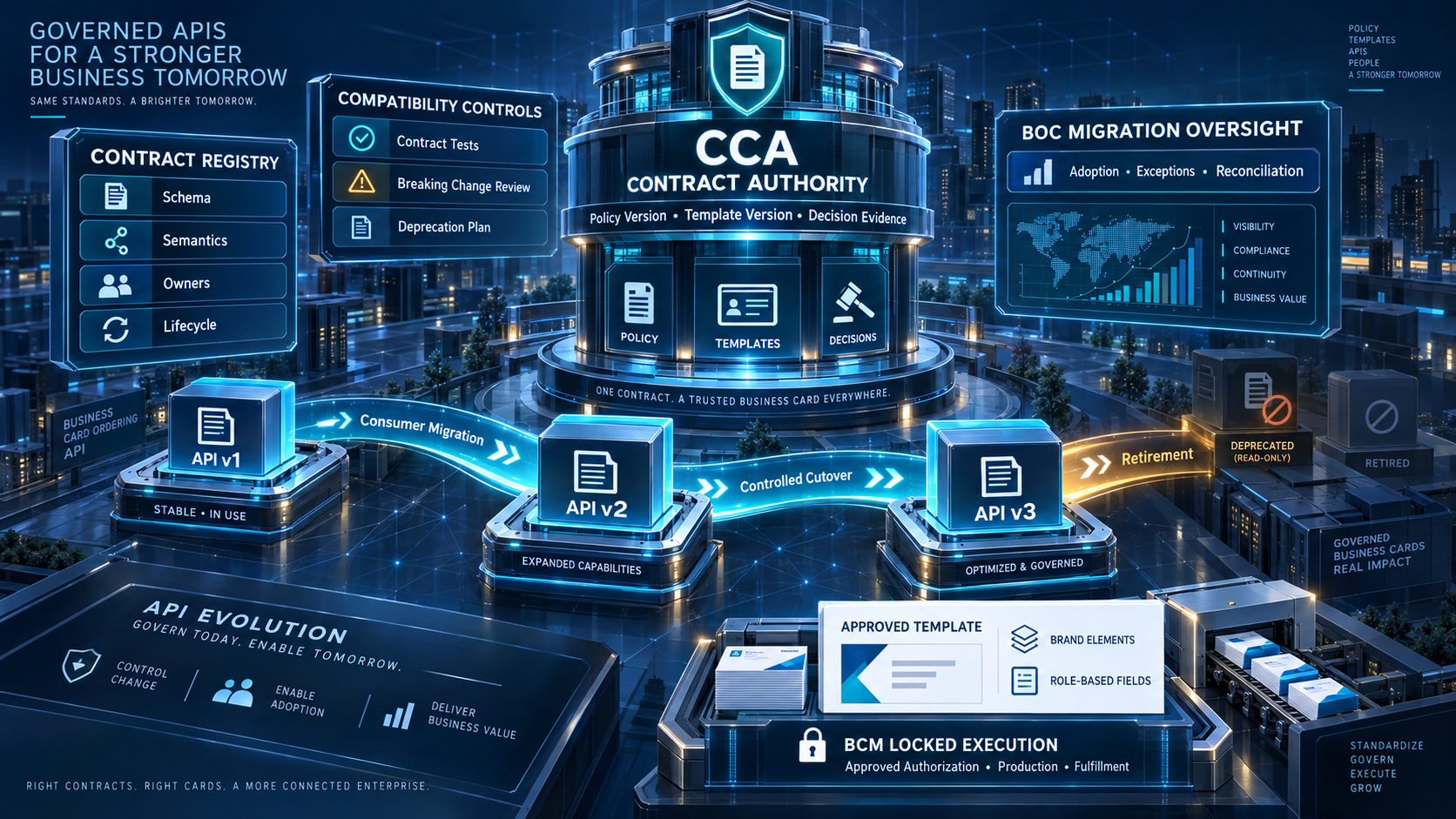 API Versioning and Contract Governance For Enterprise Business Card Ordering