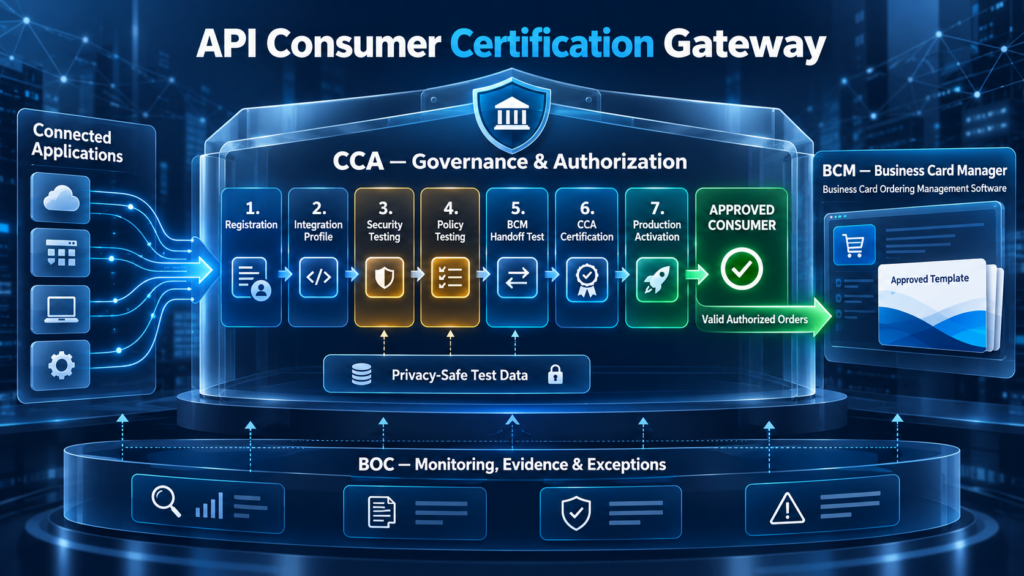 API Consumer Onboarding and Certification For Enterprise Business Card Ordering