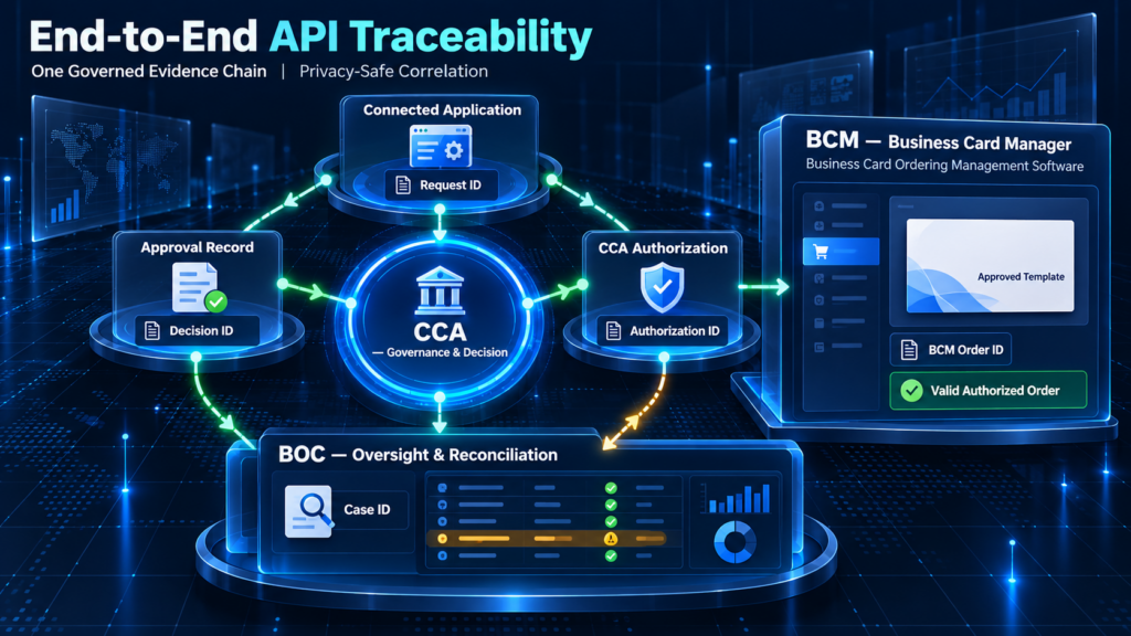 API Traceability For Enterprise Business Card Ordering