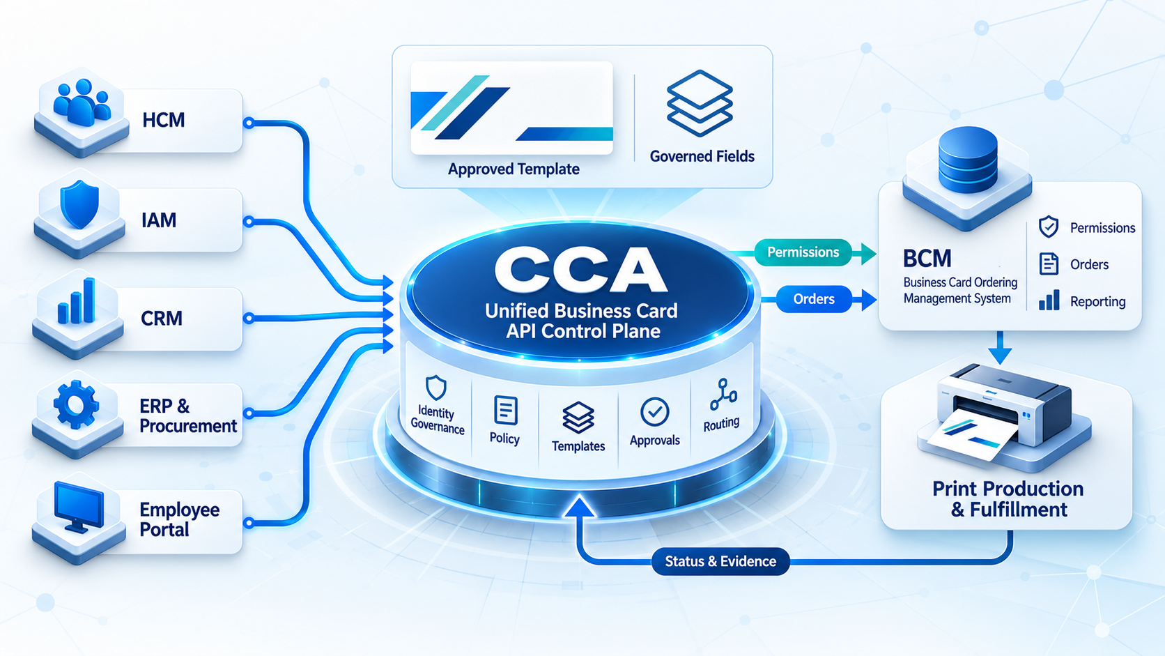 The Unified Business Card API Control Plane