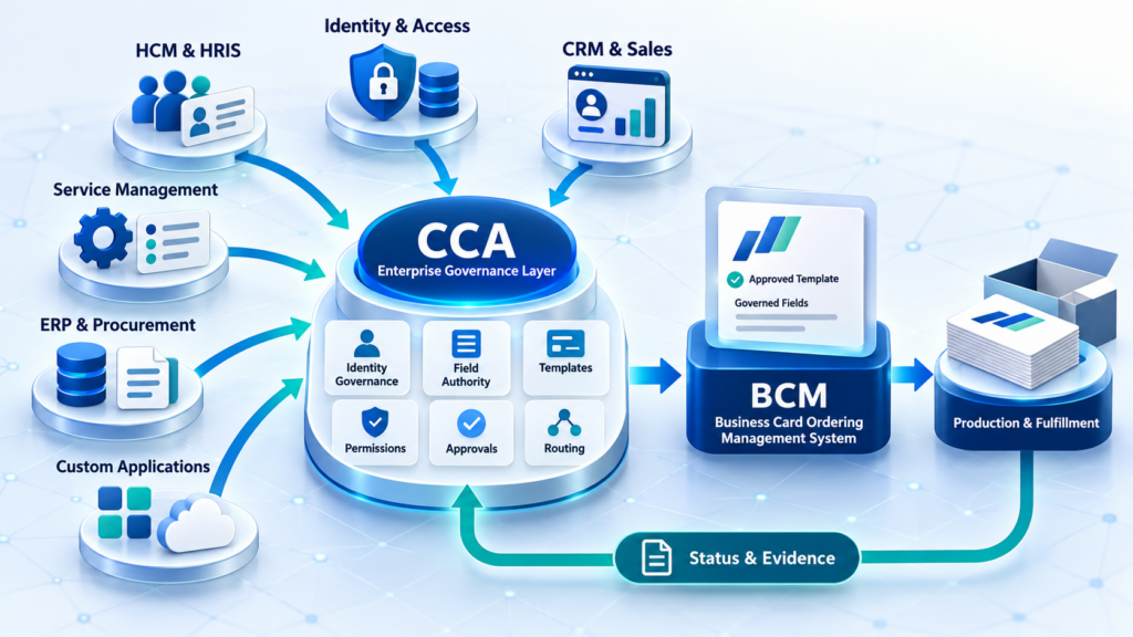 Multi-platform business card API integration with CCA governance connecting HCM, identity, CRM, service and ERP platforms to BCM ordering and fulfillment