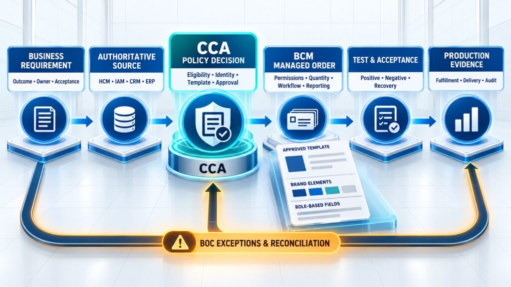 Business card integration requirements traceability chain from business requirement and authoritative source through CCA policy decision, BCM managed order, test and acceptance to production evidence, with BOC exceptions and reconciliation