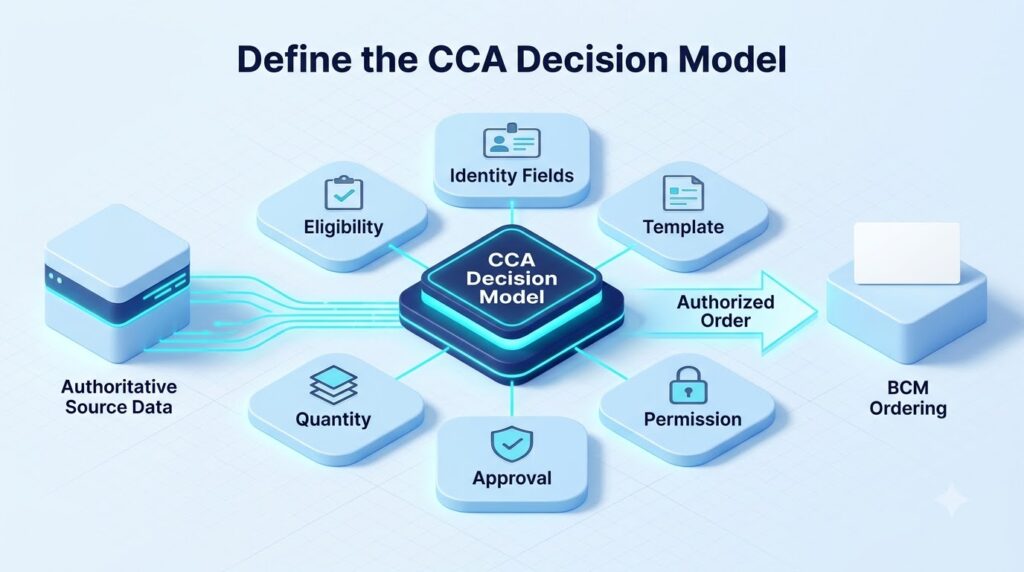 CCA decision model governing eligibility, identity fields, template, permission, approval and quantity between authoritative source data and BCM ordering
