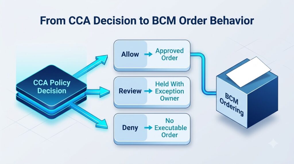 CCA policy decision outcomes mapped to BCM order behavior: allow creates an approved order, review holds it with an exception owner, deny creates no executable order