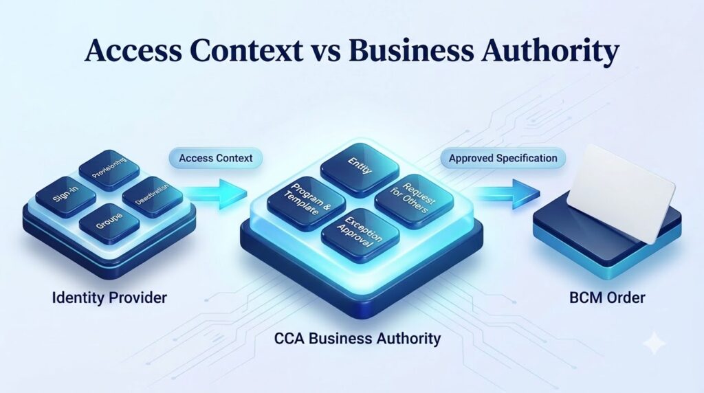 Identity provider access context flowing into CCA business authority before an approved specification reaches BCM ordering